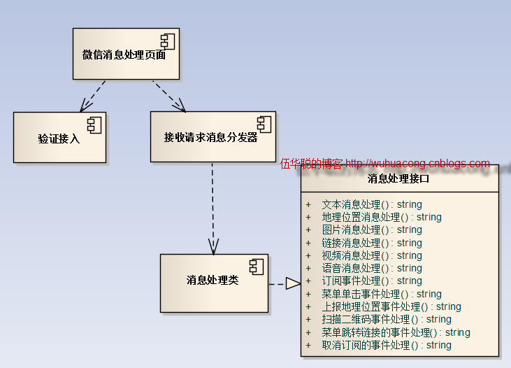 C#開發(fā)微信門戶及應用(36)--微信卡劵管理的封裝操作_微信公眾平臺及門戶應用_04