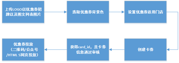 C#開發(fā)微信門戶及應(yīng)用(36)--微信卡劵管理的封裝操作_微信公眾平臺及門戶應(yīng)用_08