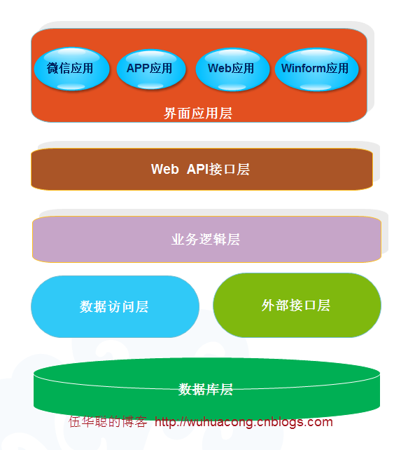 C#開(kāi)發(fā)微信門(mén)戶及應(yīng)用(43)--微信各個(gè)項(xiàng)目模塊的定義和相互關(guān)系_微信公眾平臺(tái)及門(mén)戶應(yīng)用_14