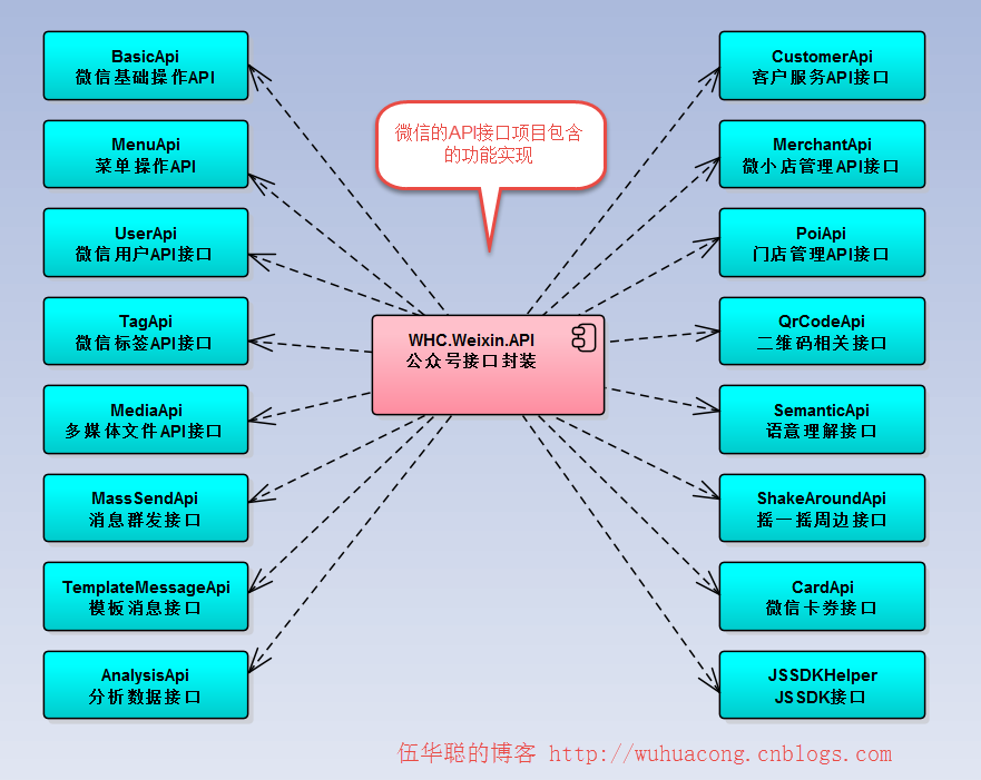 C#開(kāi)發(fā)微信門(mén)戶及應(yīng)用(43)--微信各個(gè)項(xiàng)目模塊的定義和相互關(guān)系_微信公眾平臺(tái)及門(mén)戶應(yīng)用