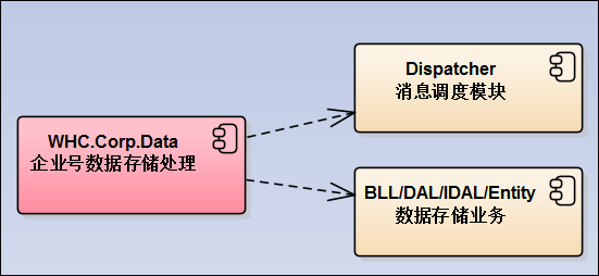 C#開(kāi)發(fā)微信門(mén)戶(hù)及應(yīng)用(43)--微信各個(gè)項(xiàng)目模塊的定義和相互關(guān)系_微信公眾平臺(tái)及門(mén)戶(hù)應(yīng)用_05