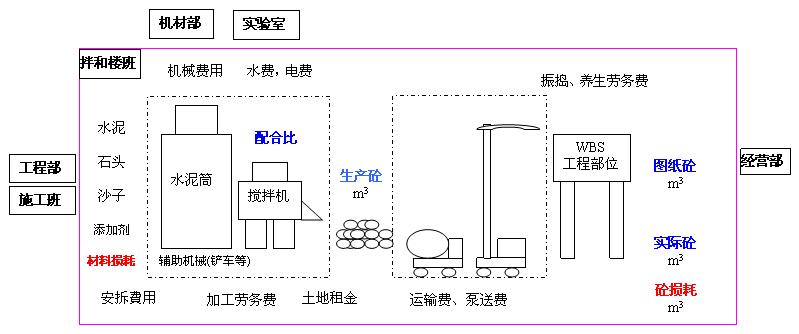 工程施工企业信息化疑难问题之一 砼拌和楼 站 管理及成本核算 的技术博客 51cto博客