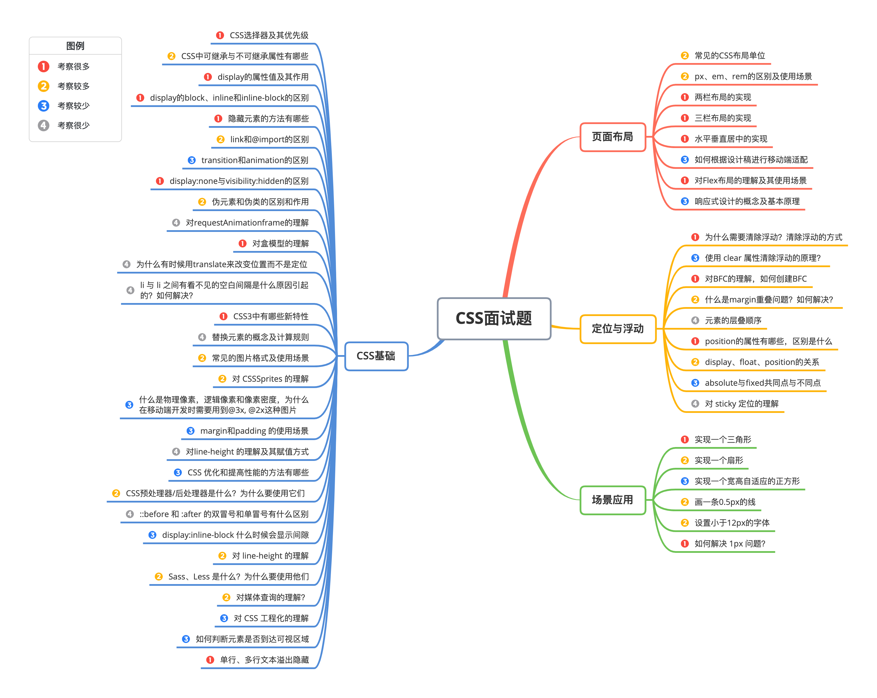 前端面试题之CSS篇_爱是与世界屏的技术博客_51CTO博客