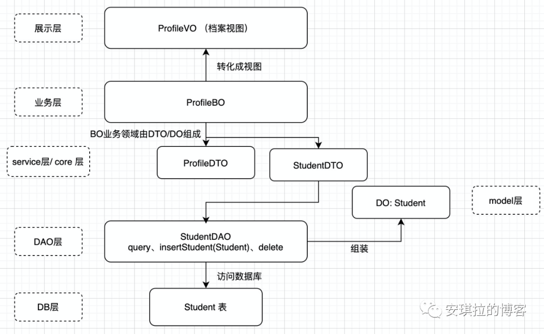 Do Dto Bo Vo Pojo区别 Mb6107dc1cae73e的技术博客 51cto博客