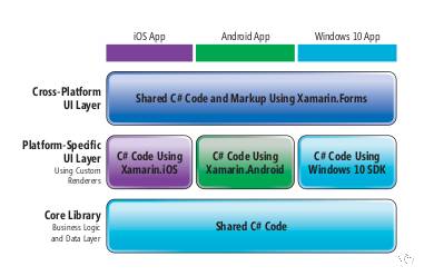 Xamarin Forms Xamarin Forms 自定义选项如何提升faa 无人机应用 张善友的技术博客 51cto博客