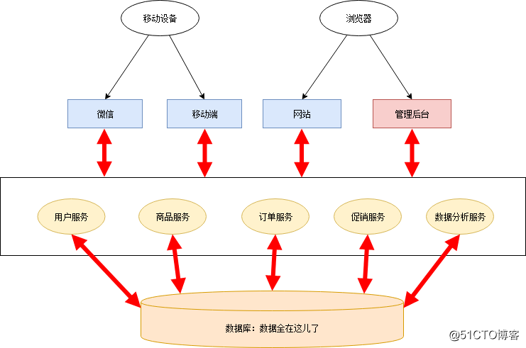详解微服务架构_应用服务_03