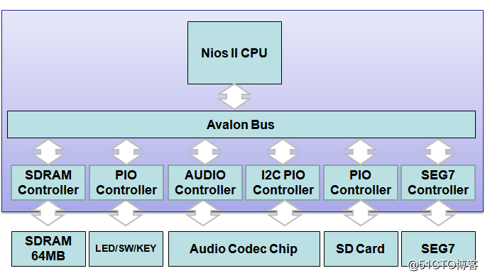(原創) 如何設計一個SD卡Wav Player? (SOC) (Quartus II) (SOPC Builder) (Nios II) (DE2-70)_ios_02