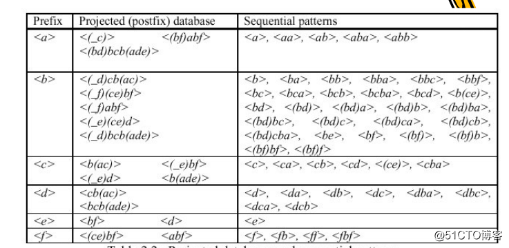 PrefixSpan序列模式挖掘算法_子序列_05
