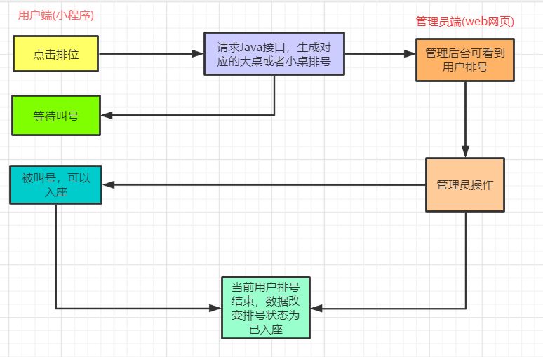 Java點餐系統(tǒng)和點餐小程序新加排號等位功能_點餐小程序_06