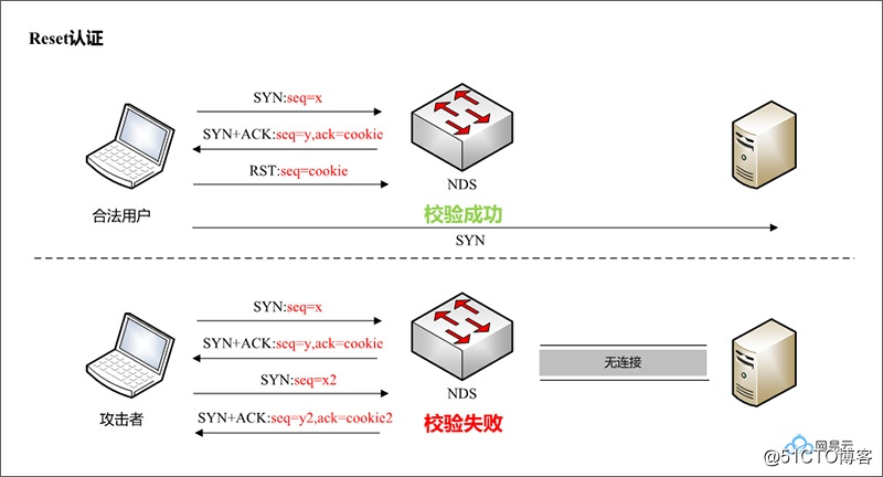 DDoS防护之TCP防护_网络安全_12