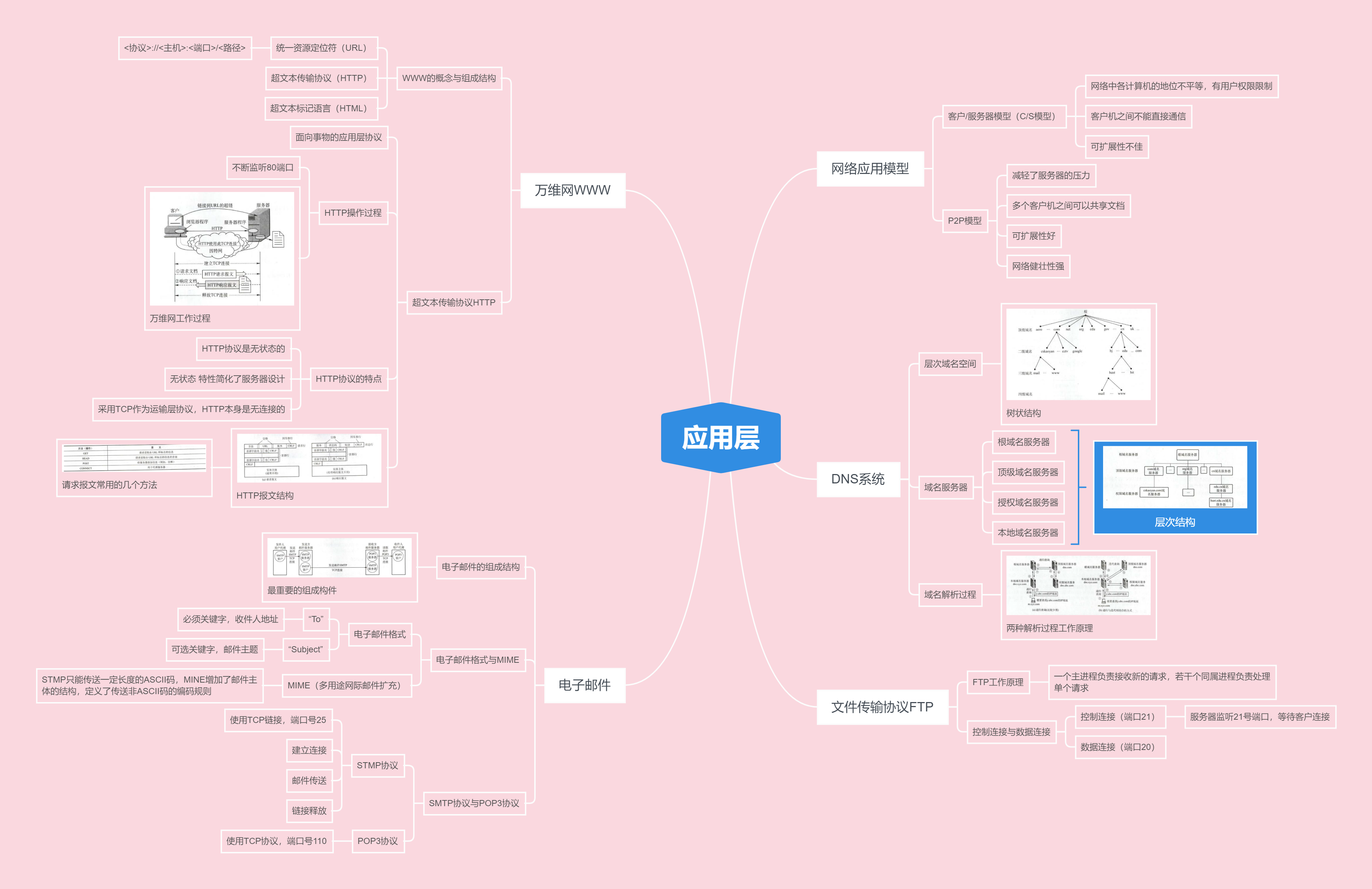 计算机网络思维导图