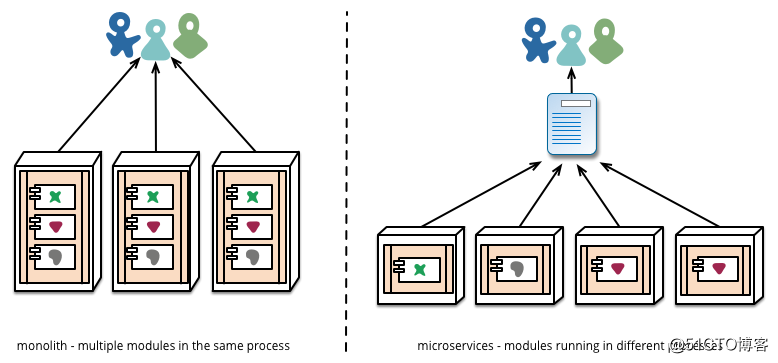 什么是微服务 Martin Fowler的microservices_应用程序_06