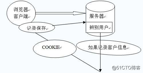 Session, Cookie区别_html