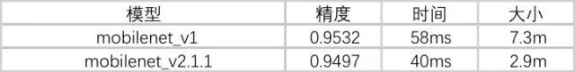 【技術(shù)綜述】如何Finetune一個小網(wǎng)絡(luò)到移動端(時空性能分析篇)_移動端_10