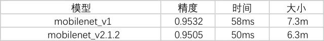 【技術(shù)綜述】如何Finetune一個小網(wǎng)絡(luò)到移動端(時空性能分析篇)_卷積_11