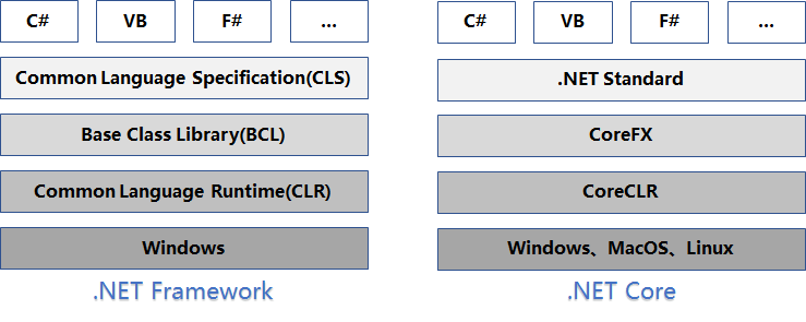 Asp Net Core系列 一 Net Core简介及安装开发环境 章为忠的技术博客 51cto博客