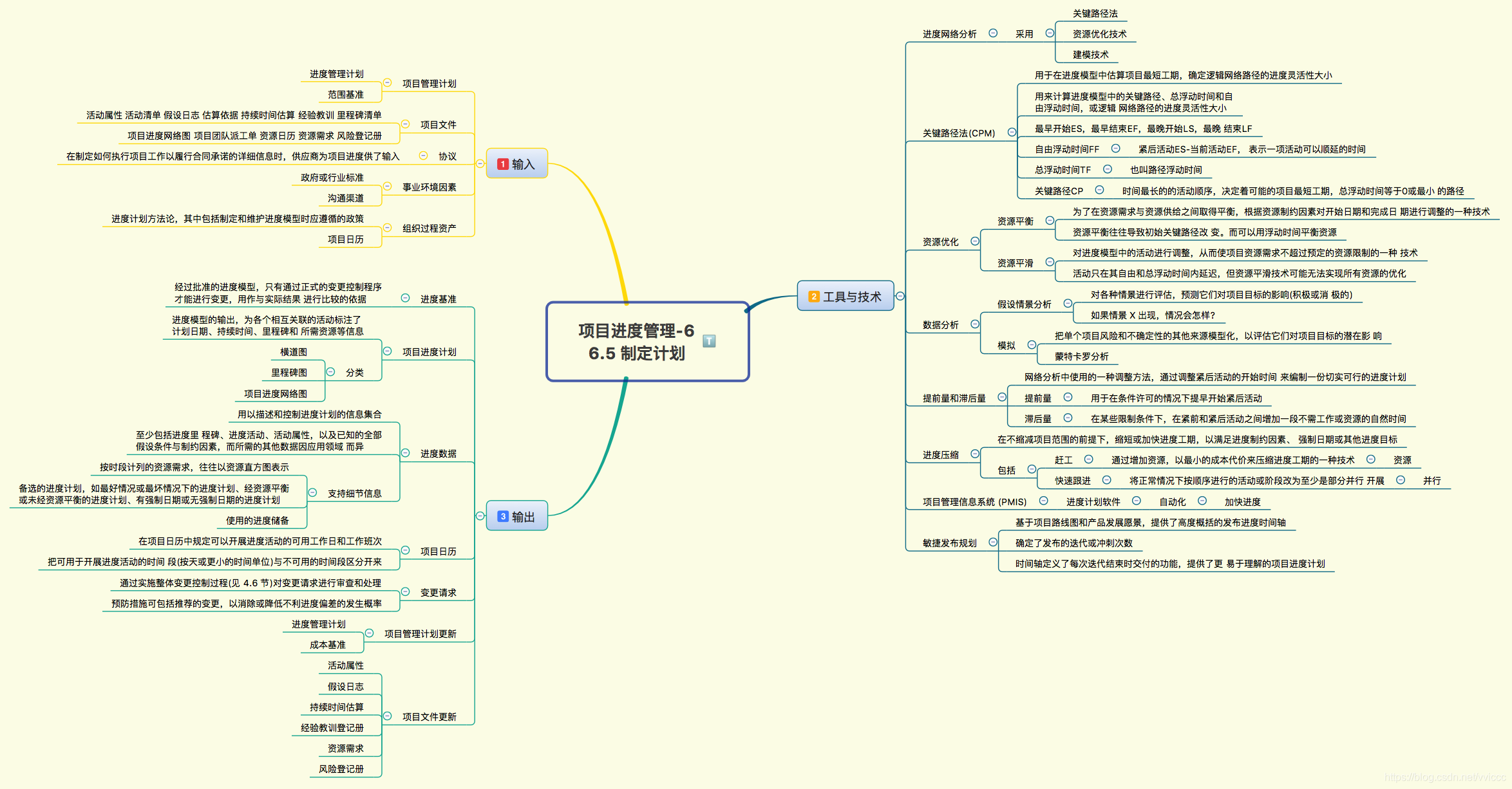 pmp项目管理06项目进度管理02思维导图解读