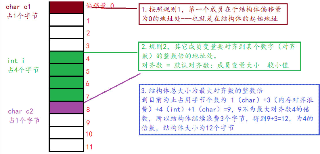 C语言进阶 结构体总结 位段 枚举 公用体 Perceus的技术博客 51cto博客