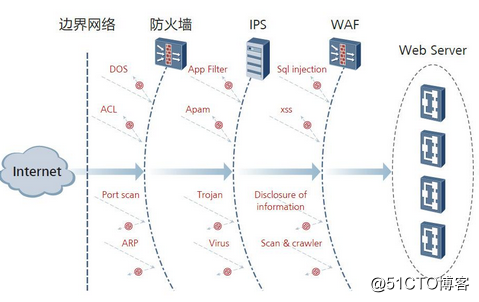 Web应用安全防护-WAF_数据