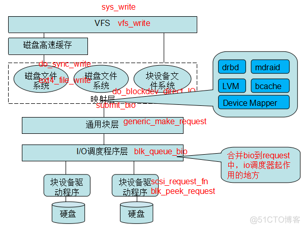 [原] KVM 虚拟化原理探究（6）— 块设备IO虚拟化_块设备_02