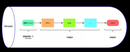 Java开发工程师进阶篇-Java8的Stream流使用技巧_stream_02