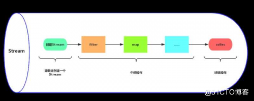 Java开发工程师进阶篇-Java8的Stream流使用技巧_stream_02