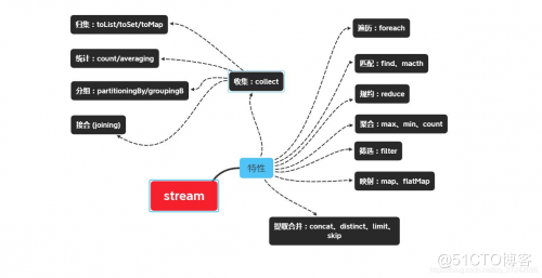Java开发工程师进阶篇-Java8的Stream流使用技巧_Java
