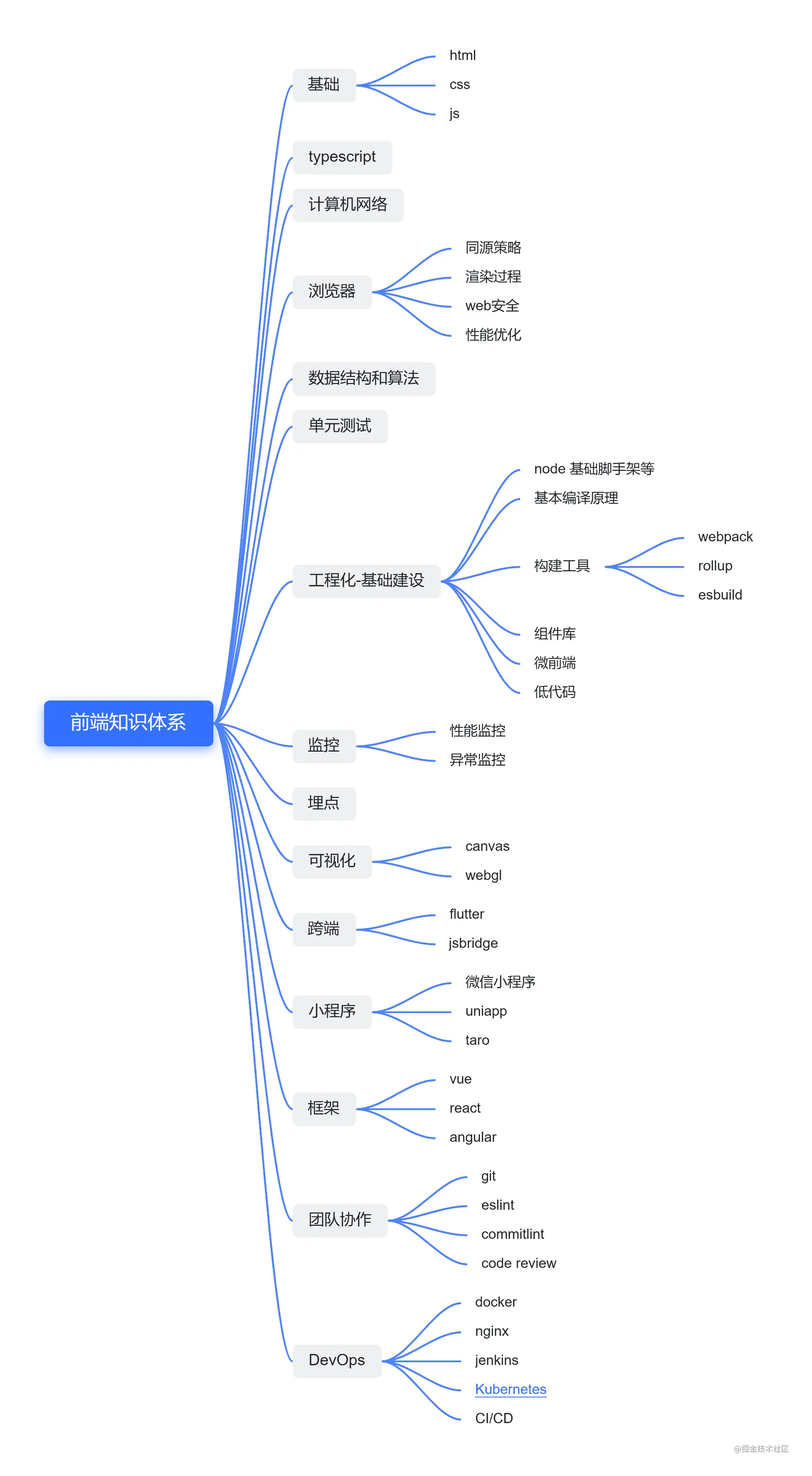 \'前端劝退之前端知识体系（前端面试体系）_WEB\'