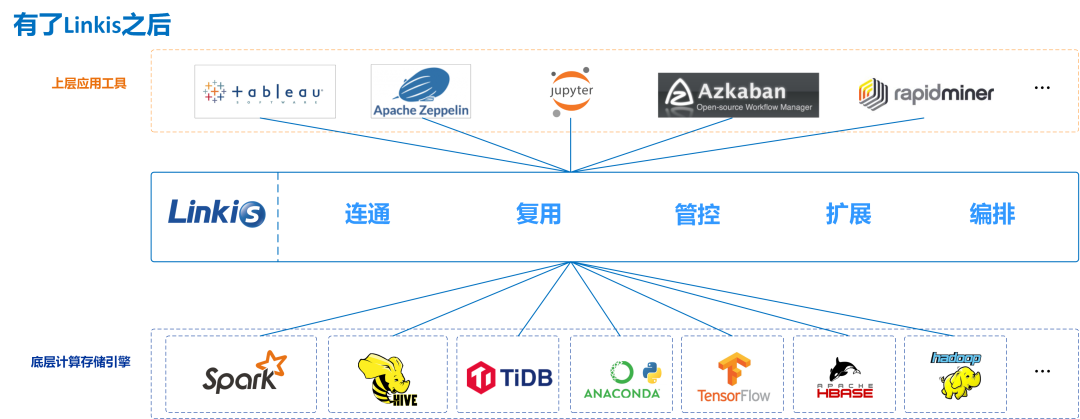 打造大數(shù)據(jù)平臺底層計算存儲引擎 | Apache孵化器迎來Linkis！_spark_04