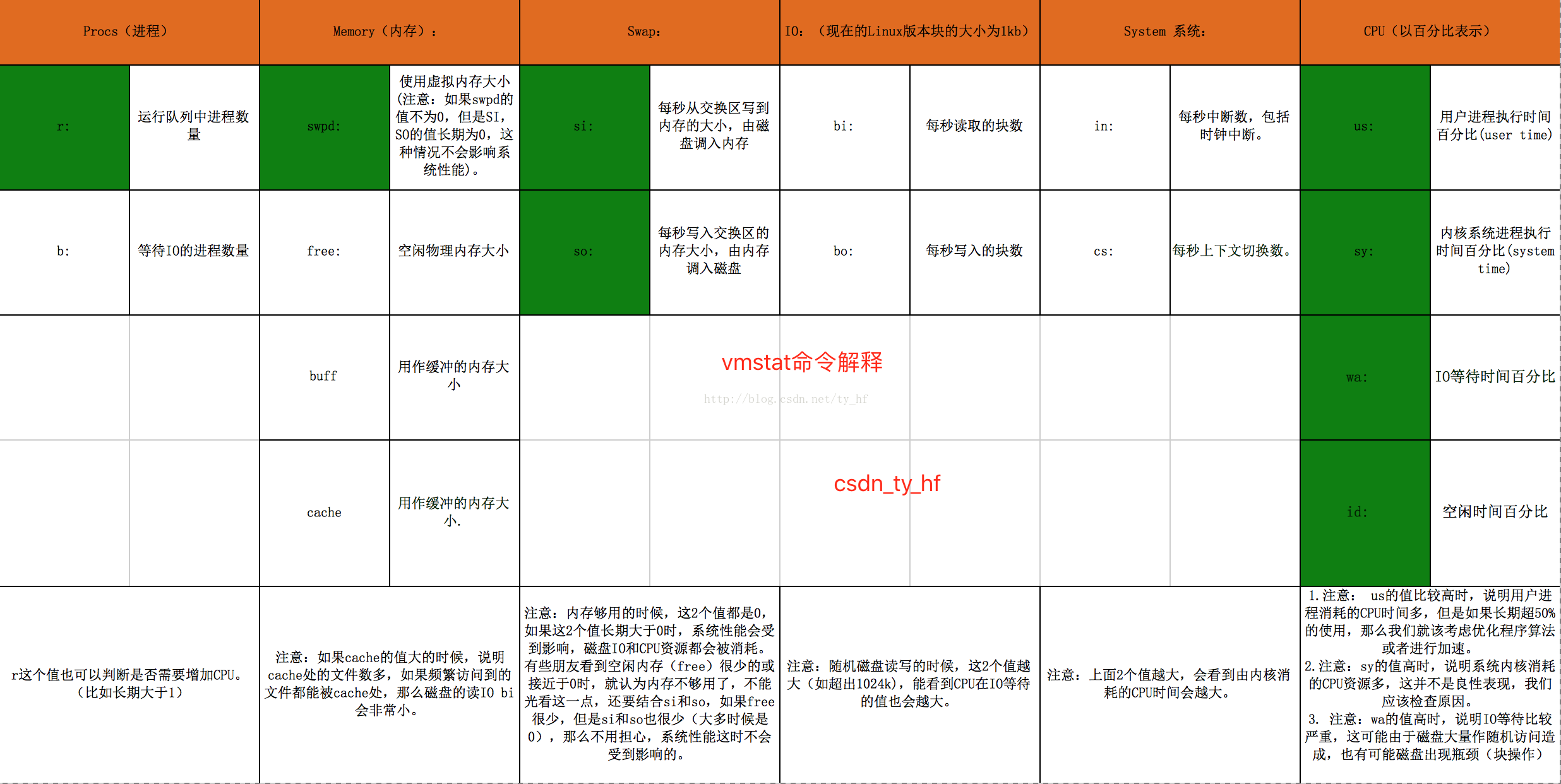 【監(jiān)控】Linux CPU占用率監(jiān)控工具小結(jié)--實踐和完善Linux CPU使用率超過100%的原因：_python_07