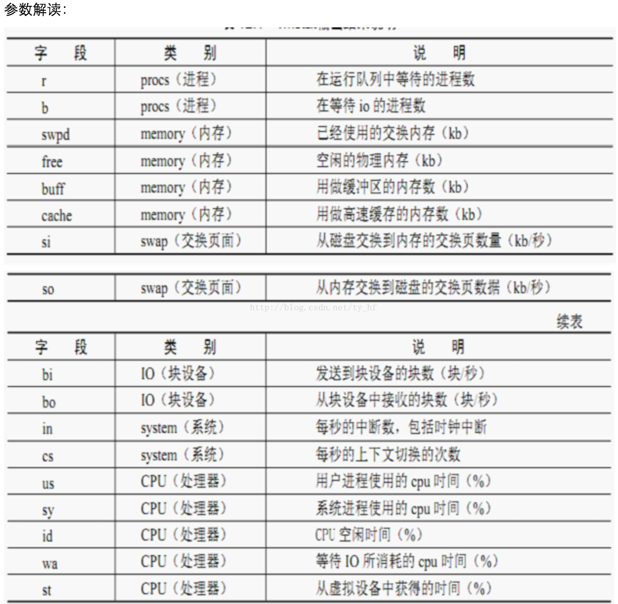 【監(jiān)控】Linux CPU占用率監(jiān)控工具小結(jié)--實踐和完善Linux CPU使用率超過100%的原因：_用戶空間_06