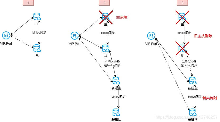 MySQL主庫故障切換示意圖 ▲