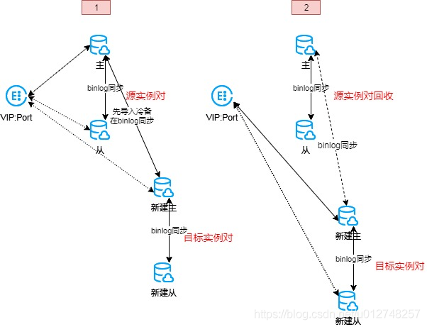 云上 MySQL 的這8個要點，運維，請了解一下~