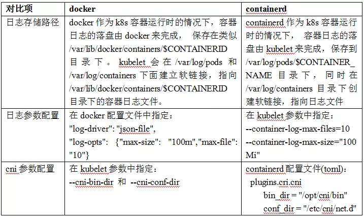 Kubernetes runtime从docker迁移到containerd探索插图7