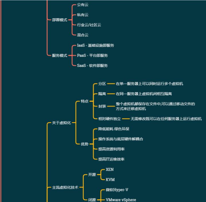 linux雲計算虛擬化最全思維導圖