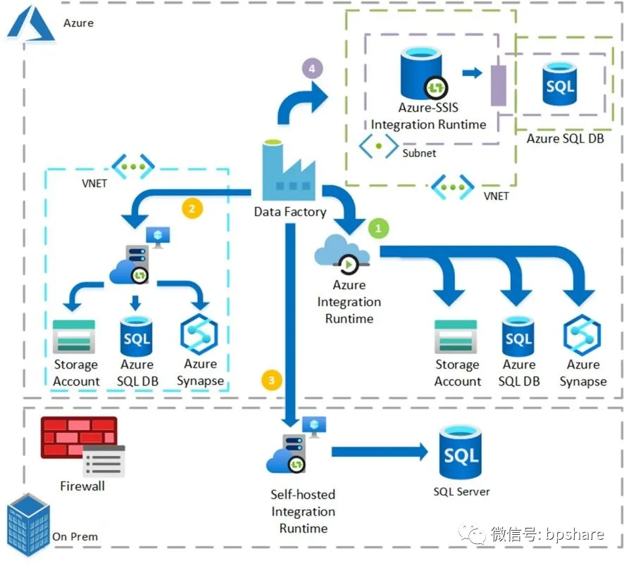 \'Azure数据工厂最佳实践之Self-hosted