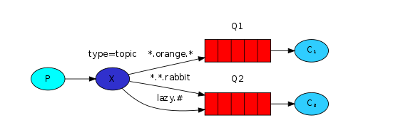 RabbitMQ从零到集群高可用.NetCore(.NET5) - RabbitMQ简介和六种工作模式详解_工作队列_23
