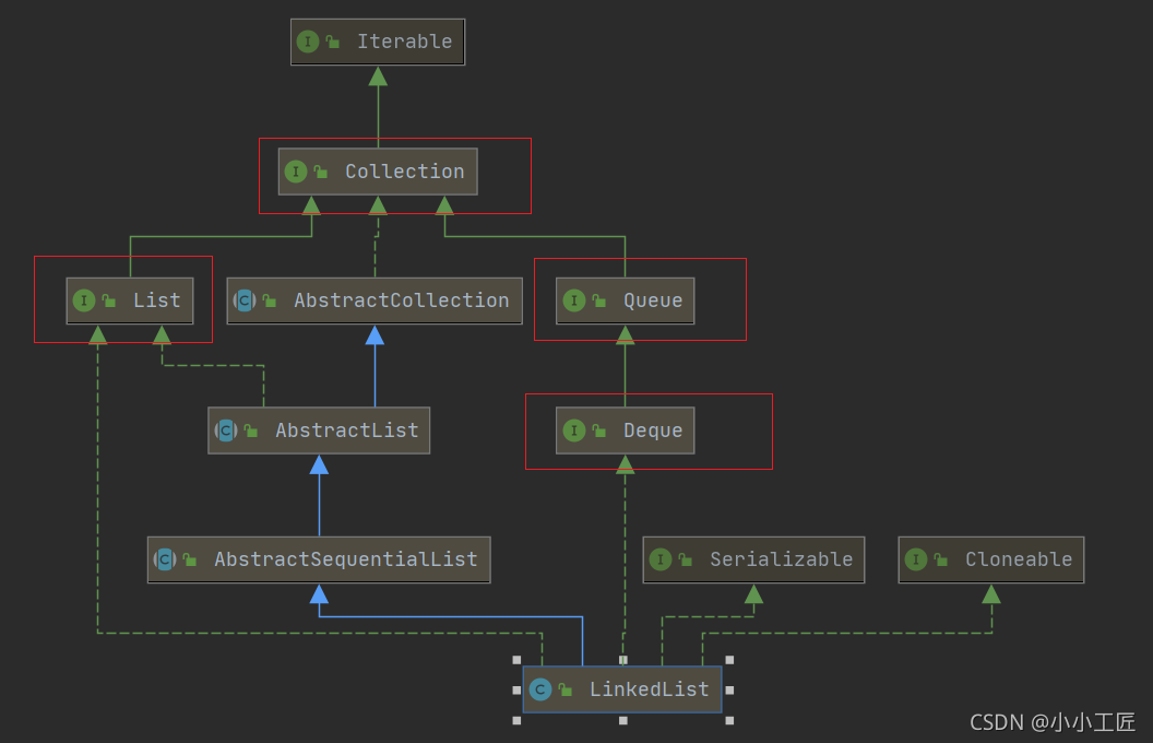 Java Review - LinkedList源碼解讀_鏈表_02