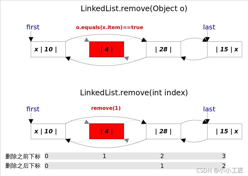 Java Review - LinkedList源碼解讀_雙向鏈表_10