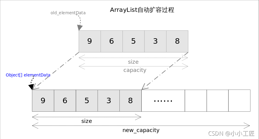 Java Review - ArrayList 源碼解讀_數(shù)組_12