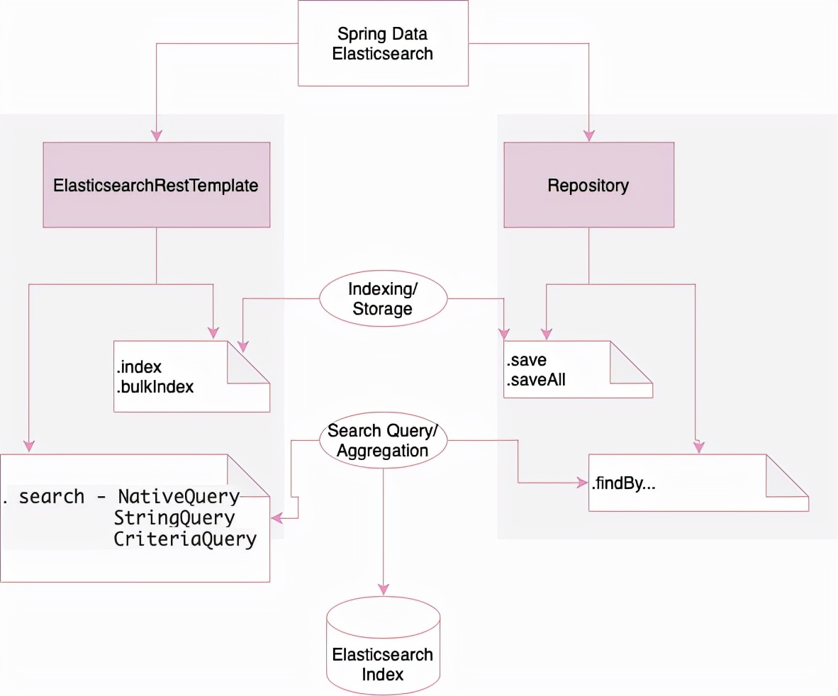 在 Spring Boot 中使用搜索引擎 Elasticsearch