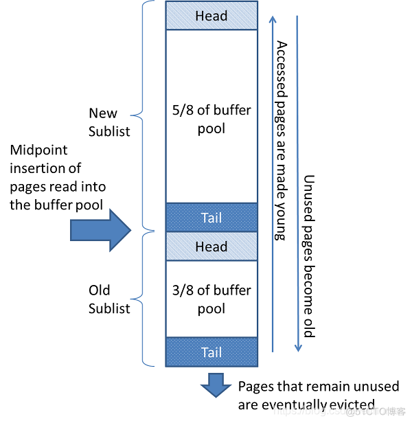 buffer pool