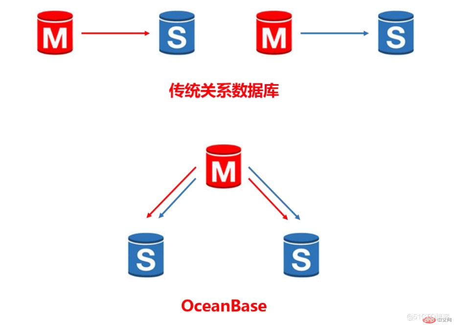 OceanBase简介及其与MySQL的比较