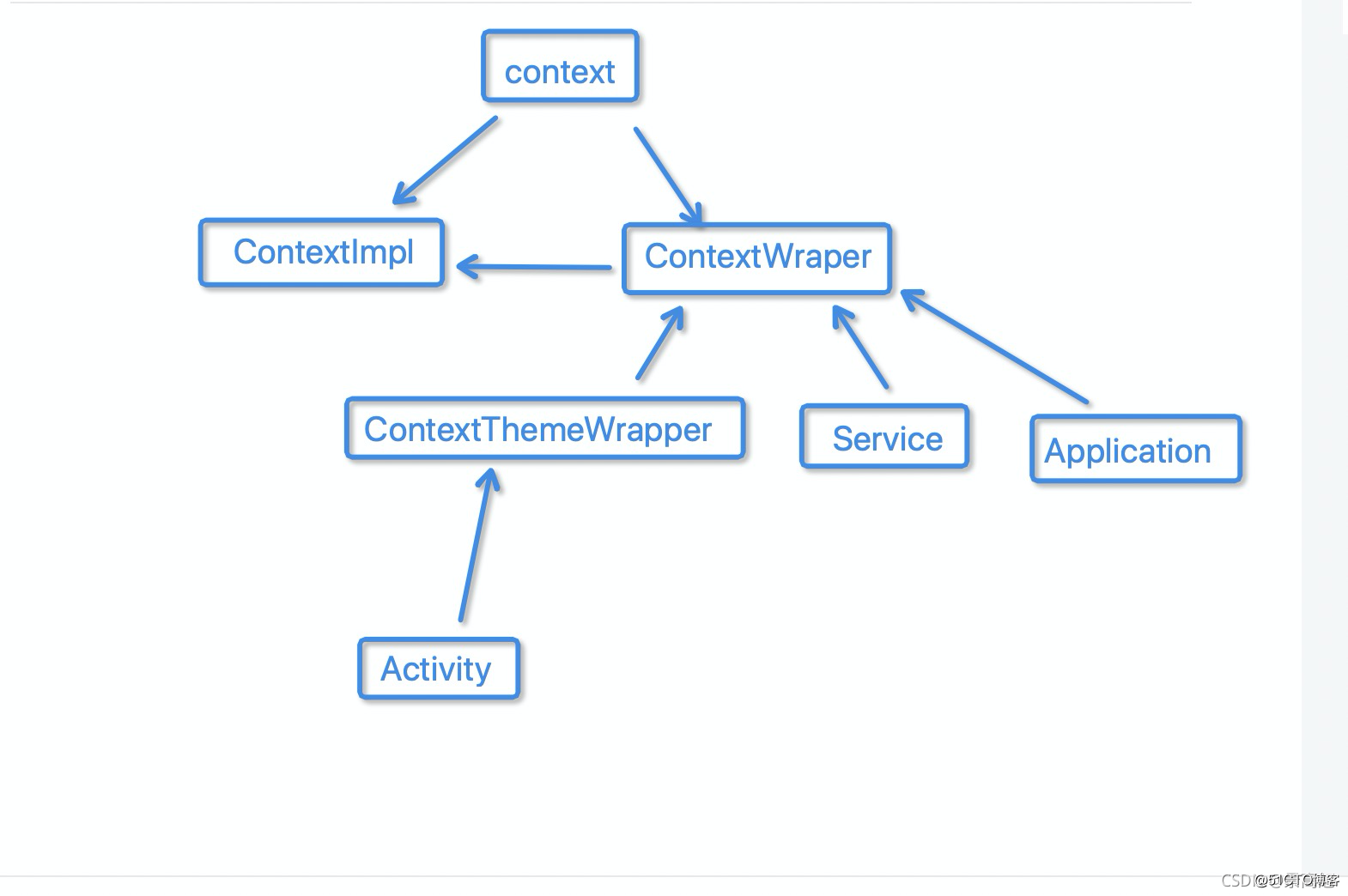 Context,Service,Application,Activity的区别？_抽象类