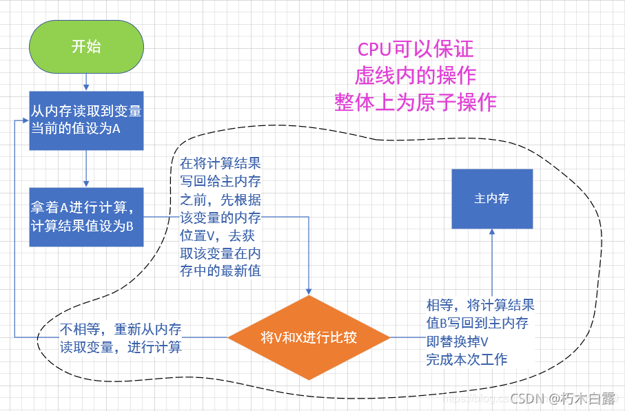 Cas原理 Wx60bf0f6c的技术博客 51cto博客