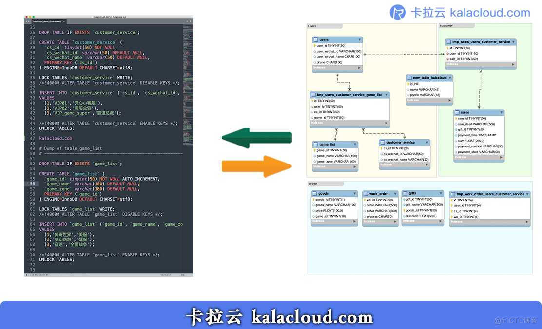 使用 MySQL Workbench 将数据库 SQL 代码转化成 数据库 ER 关系图。