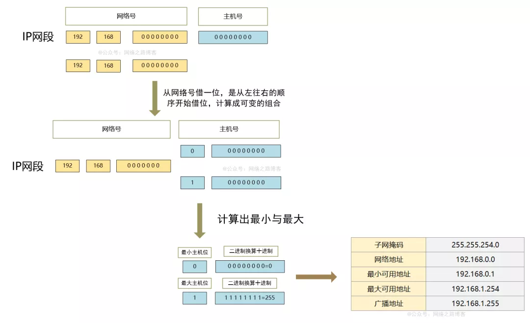 9000字加图文