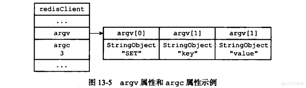 argv 属性与 argc 属性示例