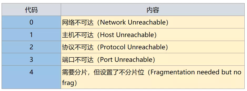 网络世界中的侦察兵----ICMP_端口号_10