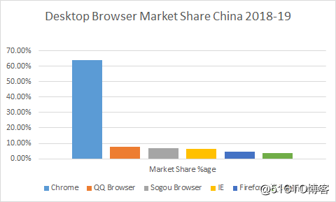 2019年浏览器市场份额排行榜_firefox_16